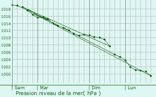 Graphe de la pression atmosphrique prvue pour Bourgeauville