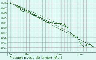 Graphe de la pression atmosphrique prvue pour Brosville