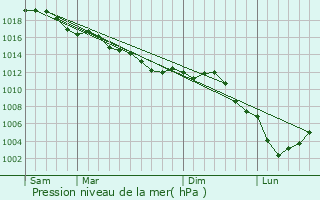 Graphe de la pression atmosphrique prvue pour Neuilly-Saint-Front