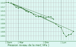 Graphe de la pression atmosphrique prvue pour Verdilly