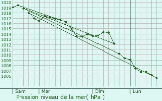 Graphe de la pression atmosphrique prvue pour Vaudeville