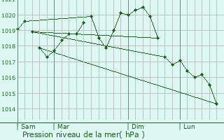 Graphe de la pression atmosphrique prvue pour Ltavrtes