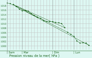 Graphe de la pression atmosphrique prvue pour Les Places