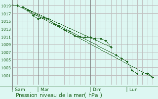 Graphe de la pression atmosphrique prvue pour preville-en-Lieuvin