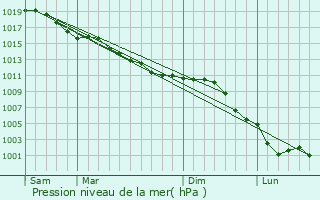 Graphe de la pression atmosphrique prvue pour Saint-Nicolas-du-Bosc