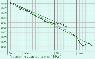 Graphe de la pression atmosphrique prvue pour Poses