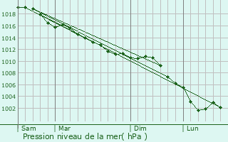 Graphe de la pression atmosphrique prvue pour Suzay