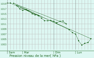 Graphe de la pression atmosphrique prvue pour Coincy