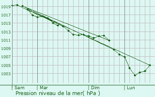 Graphe de la pression atmosphrique prvue pour Oulchy-le-Chteau