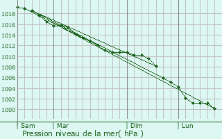 Graphe de la pression atmosphrique prvue pour Le Torpt