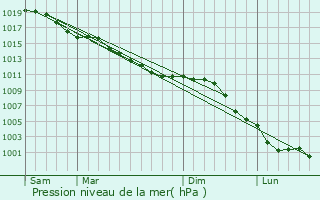 Graphe de la pression atmosphrique prvue pour Saint-Martin-Saint-Firmin