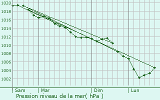 Graphe de la pression atmosphrique prvue pour Berny-Rivire