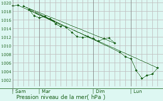 Graphe de la pression atmosphrique prvue pour Ploisy