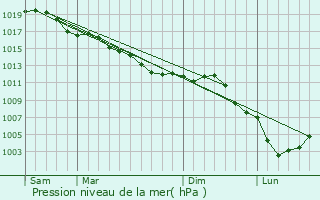 Graphe de la pression atmosphrique prvue pour Rozires-sur-Crise
