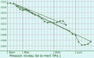 Graphe de la pression atmosphrique prvue pour Jonchery-sur-Suippe