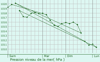 Graphe de la pression atmosphrique prvue pour Trezzo sull