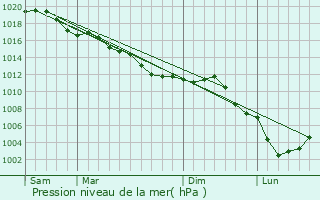 Graphe de la pression atmosphrique prvue pour Pont-Saint-Mard