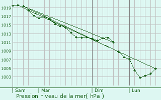 Graphe de la pression atmosphrique prvue pour Quincy-sous-le-Mont