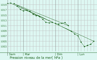 Graphe de la pression atmosphrique prvue pour Bazoches-sur-Vesles
