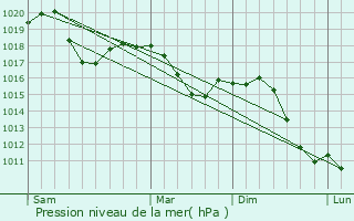Graphe de la pression atmosphrique prvue pour Albiate