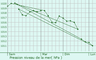 Graphe de la pression atmosphrique prvue pour Altavilla Vicentina