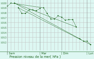 Graphe de la pression atmosphrique prvue pour Azzano Decimo