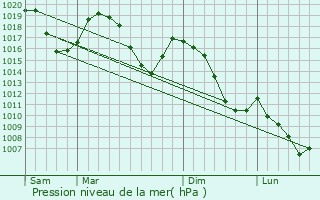 Graphe de la pression atmosphrique prvue pour L