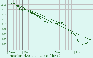 Graphe de la pression atmosphrique prvue pour Leuilly-sous-Coucy