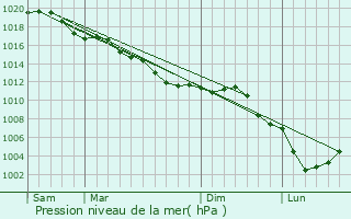 Graphe de la pression atmosphrique prvue pour Autreville