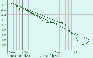 Graphe de la pression atmosphrique prvue pour Serval