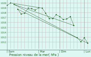 Graphe de la pression atmosphrique prvue pour Tavagnacco