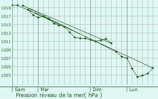 Graphe de la pression atmosphrique prvue pour Barisis