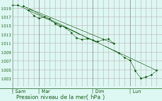 Graphe de la pression atmosphrique prvue pour Bourg-et-Comin