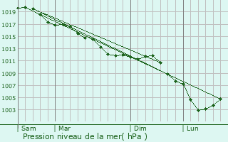Graphe de la pression atmosphrique prvue pour Laval-en-Laonnois