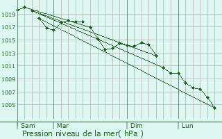 Graphe de la pression atmosphrique prvue pour Roggenhouse