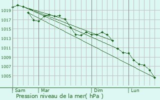 Graphe de la pression atmosphrique prvue pour Artzenheim