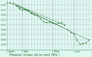 Graphe de la pression atmosphrique prvue pour Aulnois-sous-Laon