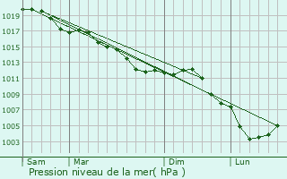 Graphe de la pression atmosphrique prvue pour Corbeny