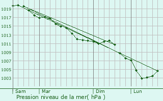 Graphe de la pression atmosphrique prvue pour Remies