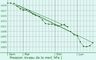 Graphe de la pression atmosphrique prvue pour Monceau-le-Neuf-et-Faucouzy