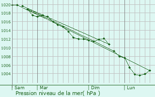 Graphe de la pression atmosphrique prvue pour Montcornet