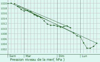 Graphe de la pression atmosphrique prvue pour Foreste