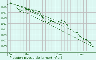 Graphe de la pression atmosphrique prvue pour Pfettisheim