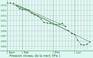 Graphe de la pression atmosphrique prvue pour Houry