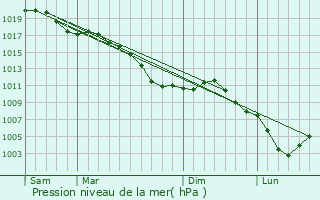 Graphe de la pression atmosphrique prvue pour Semide