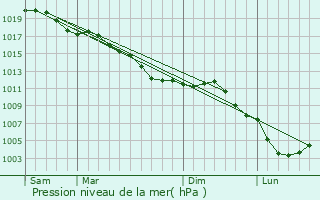 Graphe de la pression atmosphrique prvue pour Saint-Pierre-ls-Franqueville