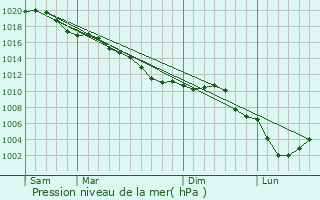 Graphe de la pression atmosphrique prvue pour Chipilly