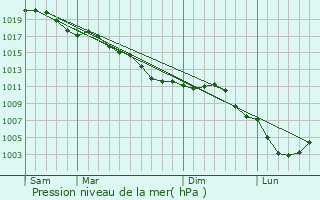 Graphe de la pression atmosphrique prvue pour Seboncourt