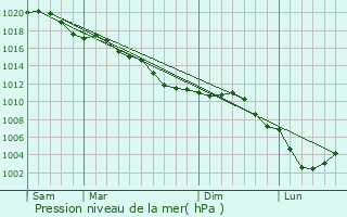 Graphe de la pression atmosphrique prvue pour Le Catelet