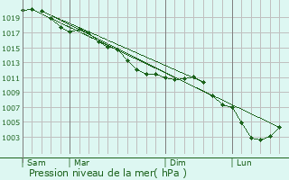 Graphe de la pression atmosphrique prvue pour Prmont